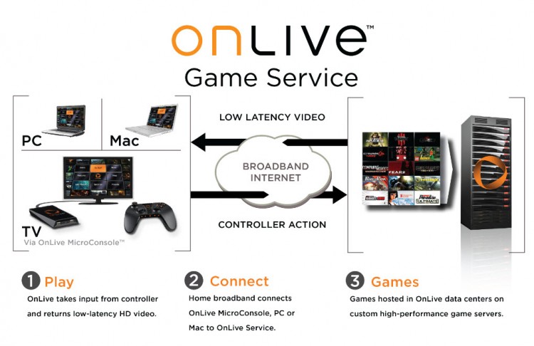 onlive game service remote gaming